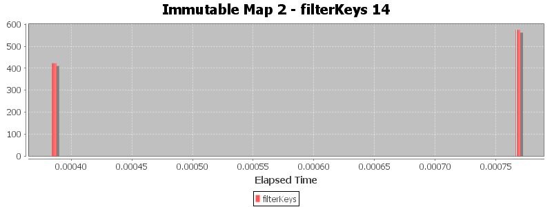 Immutable Map 2 - filterKeys 14